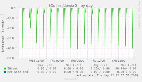 IOs for /dev/sr0