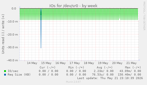 IOs for /dev/sr0