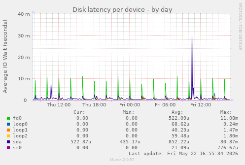 Disk latency per device