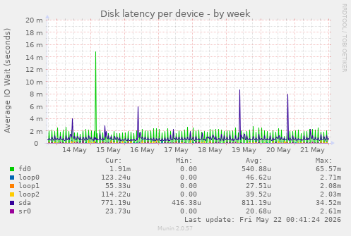 Disk latency per device