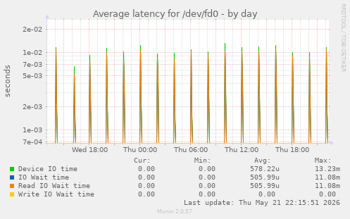 Average latency for /dev/fd0