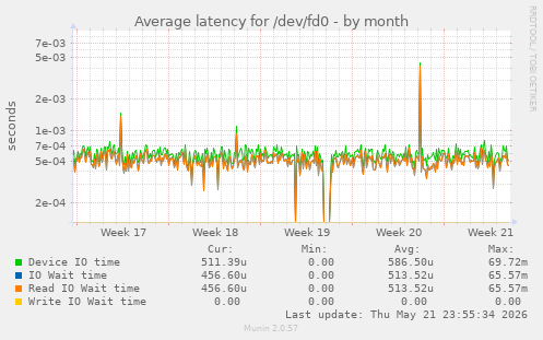 Average latency for /dev/fd0