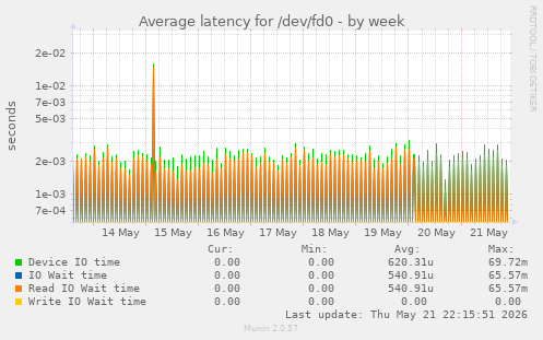 Average latency for /dev/fd0