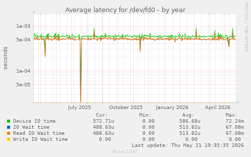 Average latency for /dev/fd0