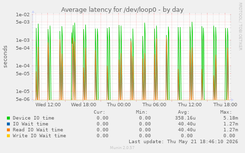Average latency for /dev/loop0