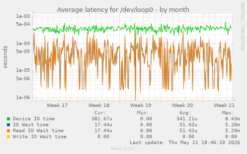 Average latency for /dev/loop0