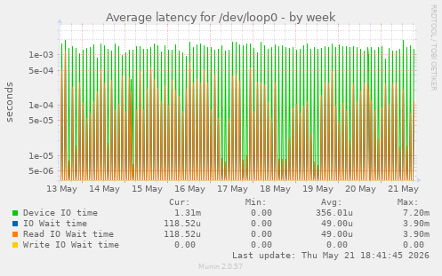 Average latency for /dev/loop0