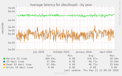 Average latency for /dev/loop0