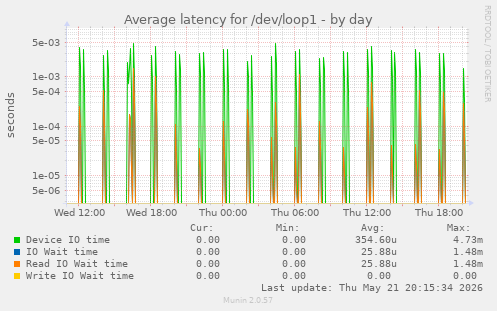 Average latency for /dev/loop1