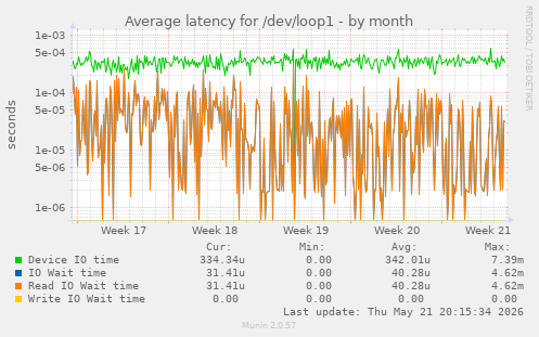 Average latency for /dev/loop1