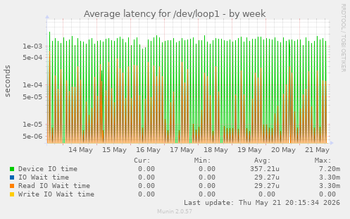 Average latency for /dev/loop1