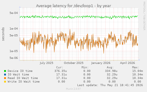 Average latency for /dev/loop1