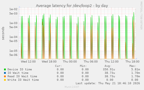 Average latency for /dev/loop2