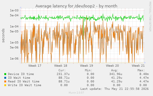 Average latency for /dev/loop2