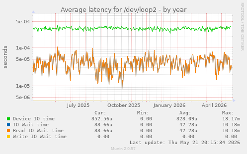 Average latency for /dev/loop2
