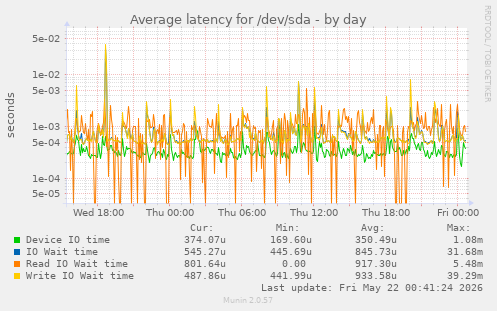 Average latency for /dev/sda