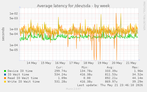 Average latency for /dev/sda