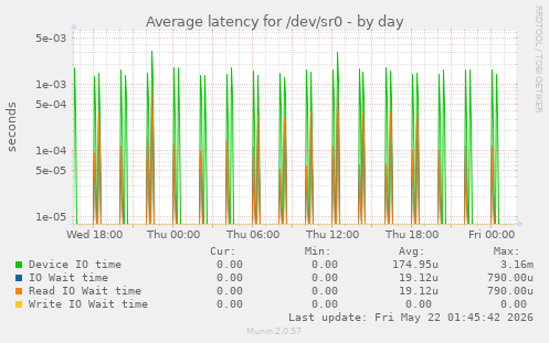 Average latency for /dev/sr0