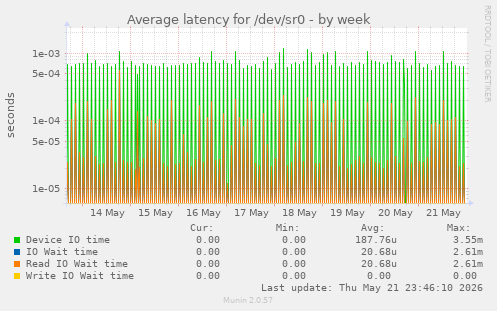 Average latency for /dev/sr0