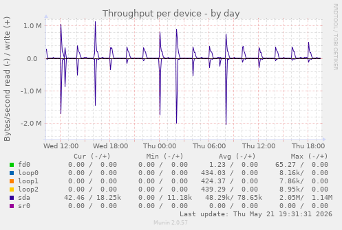 Throughput per device