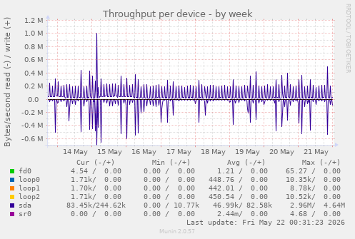 Throughput per device