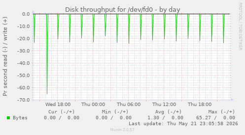 Disk throughput for /dev/fd0