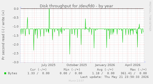 yearly graph