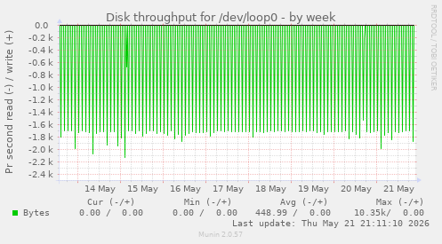 Disk throughput for /dev/loop0