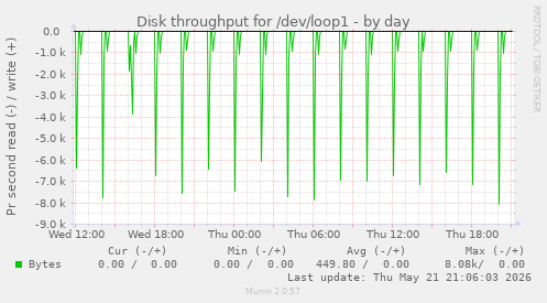 Disk throughput for /dev/loop1