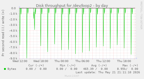 Disk throughput for /dev/loop2