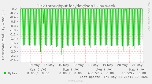 Disk throughput for /dev/loop2