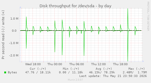 Disk throughput for /dev/sda