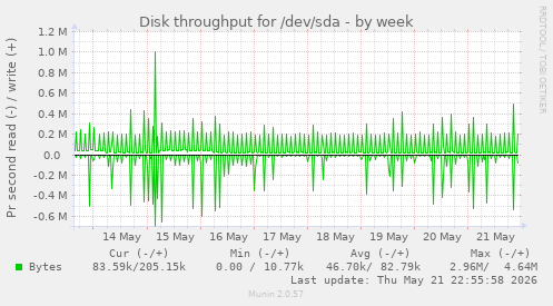 Disk throughput for /dev/sda