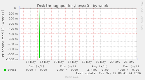 Disk throughput for /dev/sr0