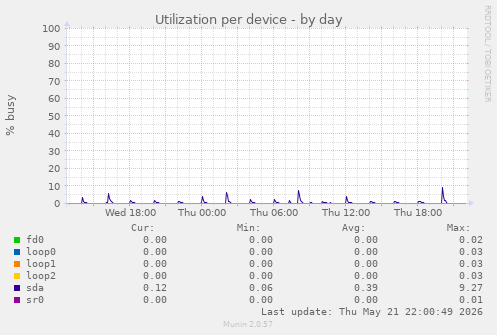 Utilization per device