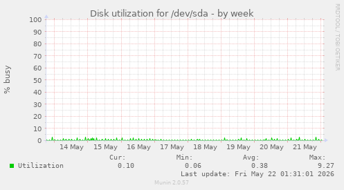Disk utilization for /dev/sda