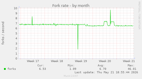 Fork rate