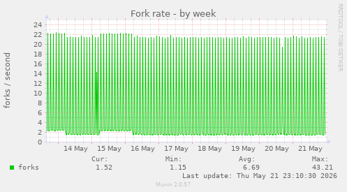 Fork rate