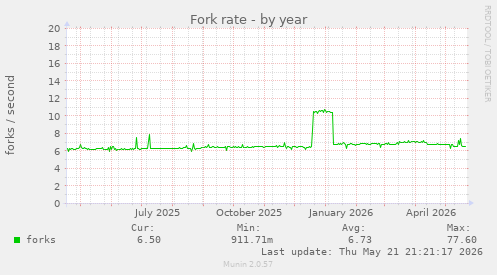 Fork rate