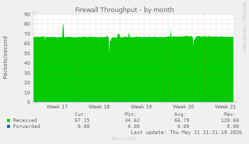 Firewall Throughput