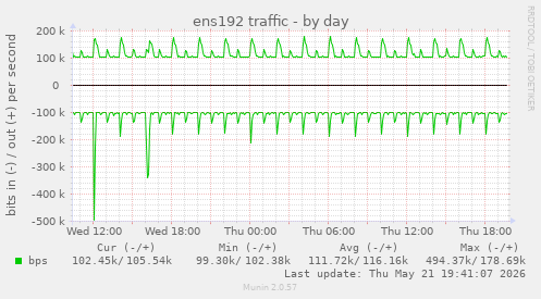 ens192 traffic