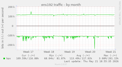 ens192 traffic