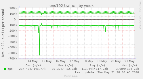 ens192 traffic