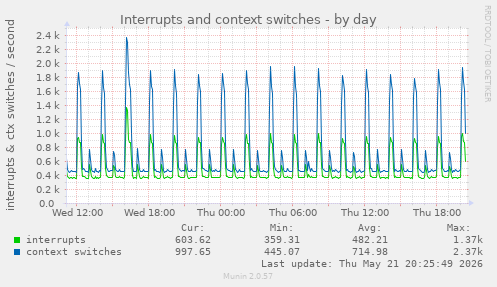 Interrupts and context switches