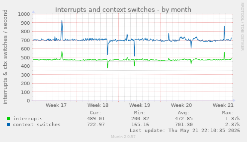 monthly graph