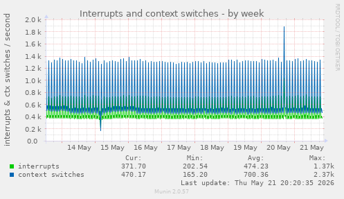 Interrupts and context switches