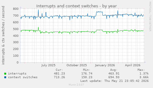 yearly graph