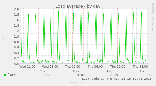 Load average