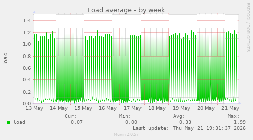 Load average