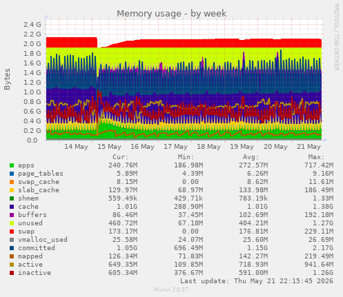 Memory usage